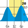 Nachalni Island tide chart for Wednesday, September 20, 2023