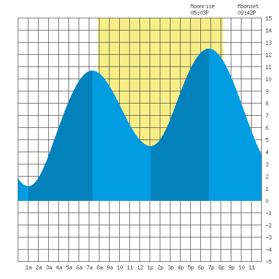 Nachalni Island tide chart for Thursday, September 21, 2023
