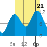 Nachalni Island tide chart for Thursday, September 21, 2023