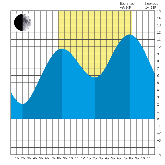 Nachalni Island tide chart for Friday, September 22, 2023
