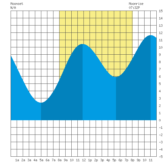 Nachalni Island tide chart for Sunday, September 24, 2023