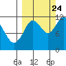Nachalni Island tide chart for Sunday, September 24, 2023