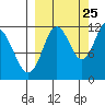 Nachalni Island tide chart for Monday, September 25, 2023