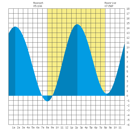 Nachalni Island tide chart for Wednesday, September 27, 2023