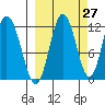 Nachalni Island tide chart for Wednesday, September 27, 2023