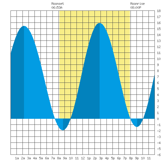 Nachalni Island tide chart for Thursday, September 28, 2023