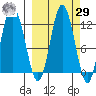 Nachalni Island tide chart for Friday, September 29, 2023