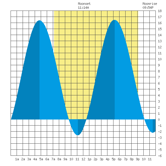 Nachalni Island tide chart for Saturday, September 2, 2023