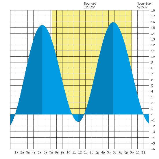 Nachalni Island tide chart for Sunday, September 3, 2023