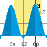 Nachalni Island tide chart for Sunday, September 3, 2023