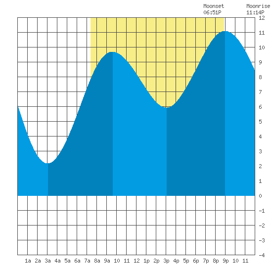 Nachalni Island tide chart for Thursday, September 7, 2023