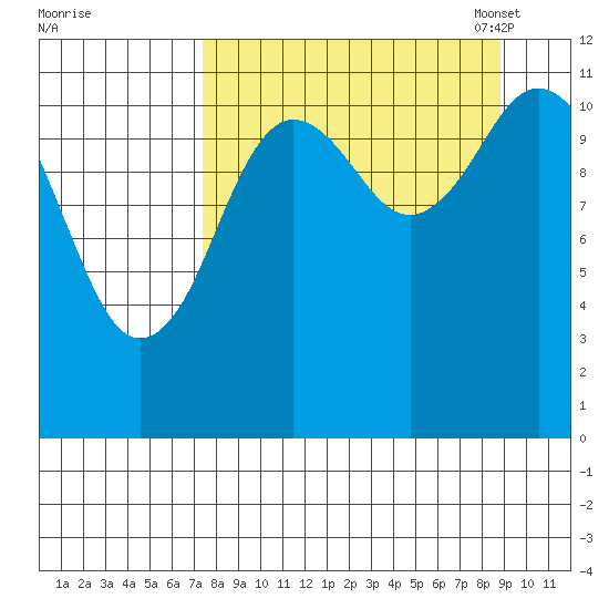 Nachalni Island tide chart for Friday, September 8, 2023