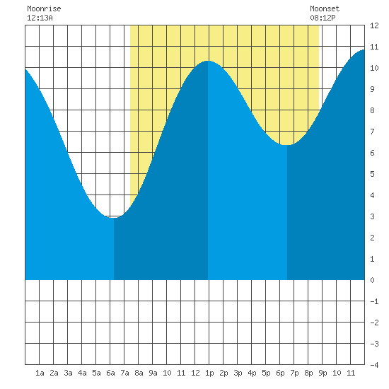 Nachalni Island tide chart for Saturday, September 9, 2023