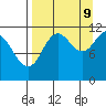 Nachalni Island tide chart for Saturday, September 9, 2023