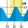 Nachalni Island tide chart for Tuesday, October 10, 2023