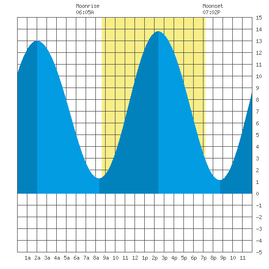 Nachalni Island tide chart for Thursday, October 12, 2023