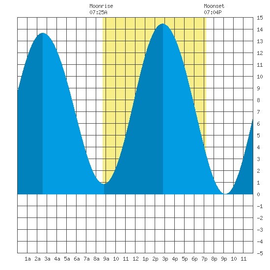 Nachalni Island tide chart for Friday, October 13, 2023