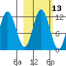 Nachalni Island tide chart for Friday, October 13, 2023