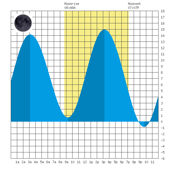 Nachalni Island tide chart for Saturday, October 14, 2023