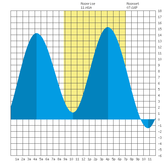Nachalni Island tide chart for Monday, October 16, 2023