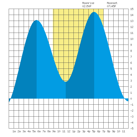 Nachalni Island tide chart for Wednesday, October 18, 2023
