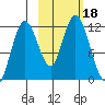 Nachalni Island tide chart for Wednesday, October 18, 2023