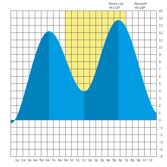 Nachalni Island tide chart for Thursday, October 19, 2023