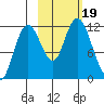 Nachalni Island tide chart for Thursday, October 19, 2023
