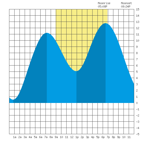 Nachalni Island tide chart for Friday, October 20, 2023