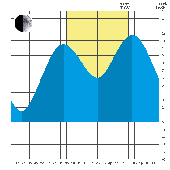 Nachalni Island tide chart for Saturday, October 21, 2023