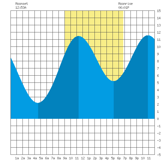 Nachalni Island tide chart for Monday, October 23, 2023