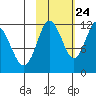 Nachalni Island tide chart for Tuesday, October 24, 2023