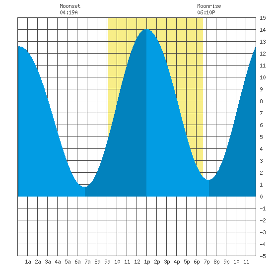 Nachalni Island tide chart for Wednesday, October 25, 2023