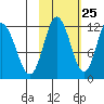 Nachalni Island tide chart for Wednesday, October 25, 2023