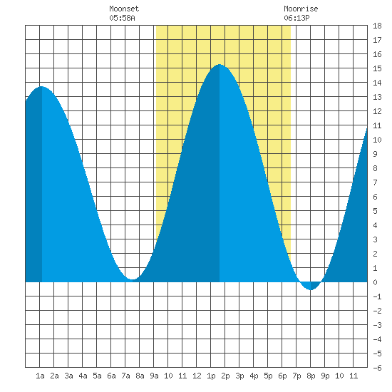 Nachalni Island tide chart for Thursday, October 26, 2023