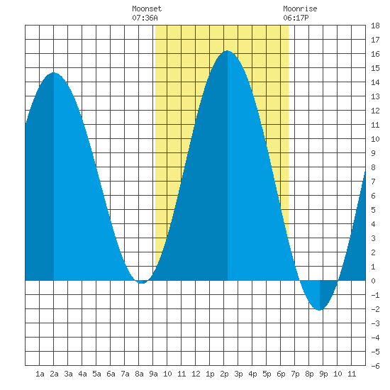Nachalni Island tide chart for Friday, October 27, 2023