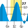 Nachalni Island tide chart for Friday, October 27, 2023