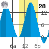 Nachalni Island tide chart for Saturday, October 28, 2023