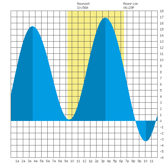 Nachalni Island tide chart for Sunday, October 29, 2023