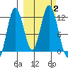 Nachalni Island tide chart for Monday, October 2, 2023