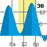 Nachalni Island tide chart for Monday, October 30, 2023
