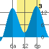 Nachalni Island tide chart for Tuesday, October 3, 2023