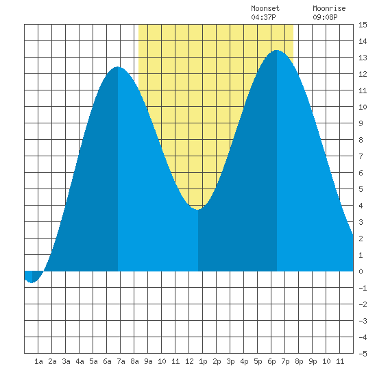 Nachalni Island tide chart for Wednesday, October 4, 2023