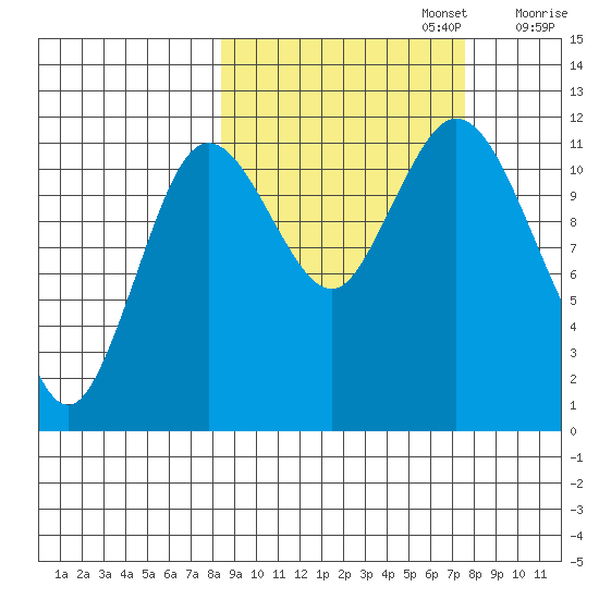 Nachalni Island tide chart for Thursday, October 5, 2023