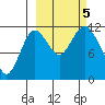 Nachalni Island tide chart for Thursday, October 5, 2023