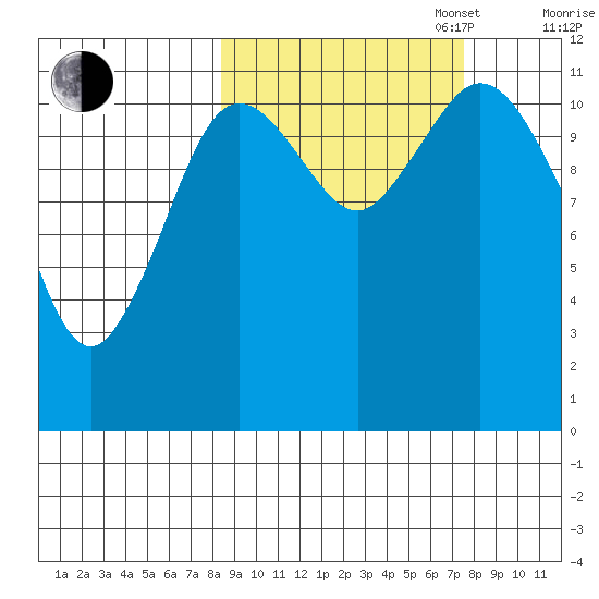 Nachalni Island tide chart for Friday, October 6, 2023