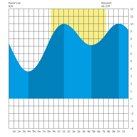 Nachalni Island tide chart for Saturday, October 7, 2023