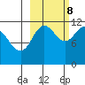 Nachalni Island tide chart for Sunday, October 8, 2023