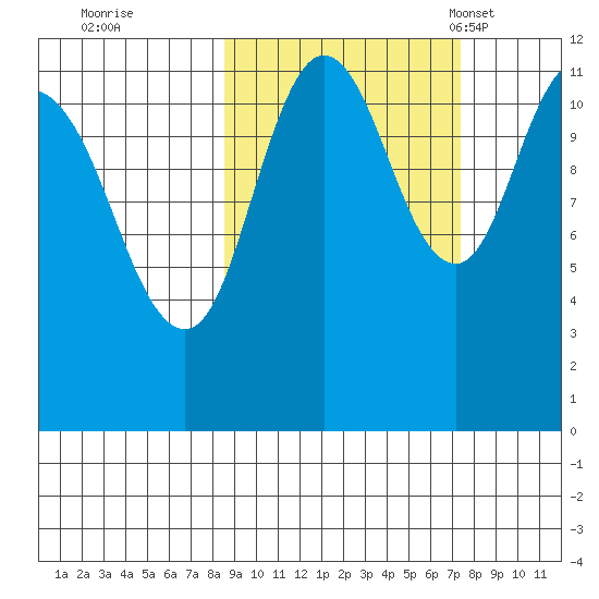 Nachalni Island tide chart for Monday, October 9, 2023