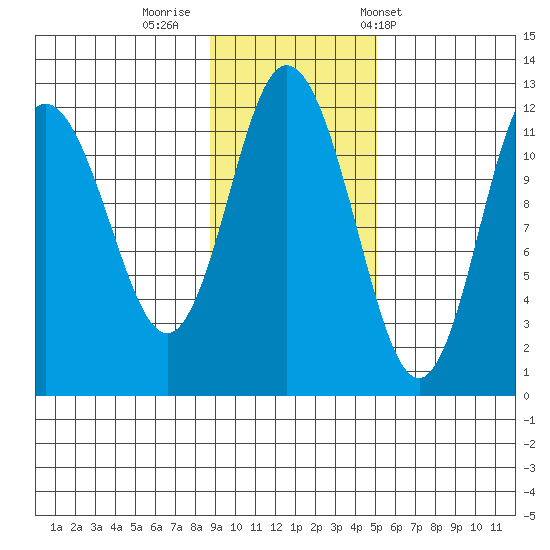 Nachalni Island tide chart for Friday, November 10, 2023